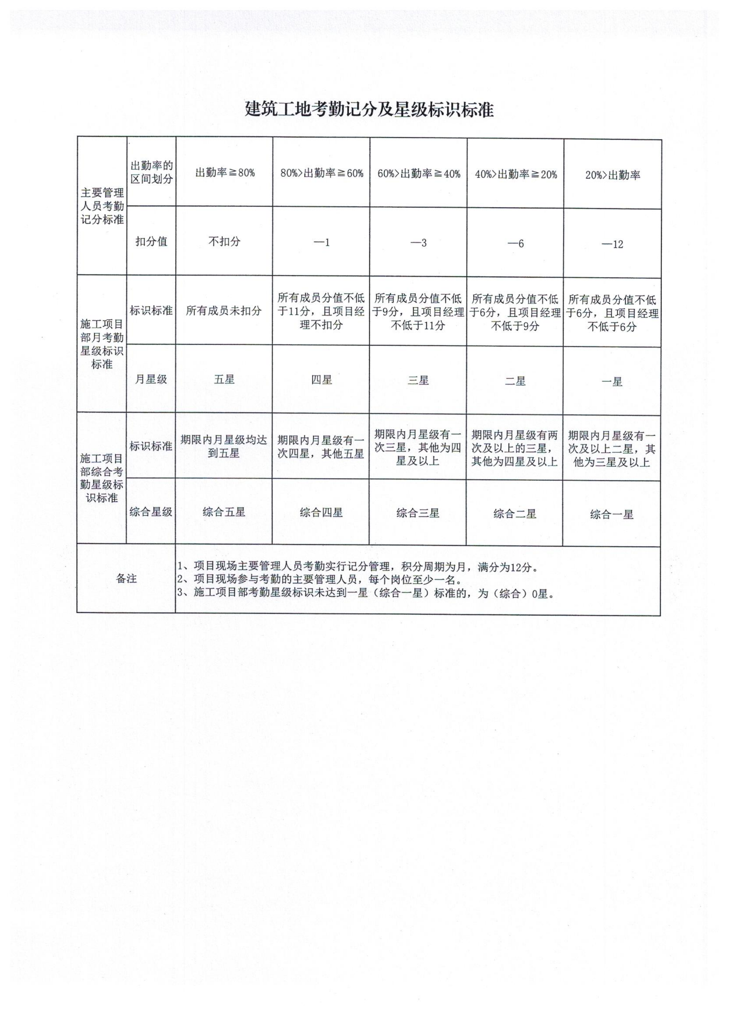 2020年南京市建筑工地现场主要管理人员考勤管理办法